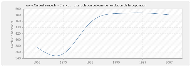 Crançot : Interpolation cubique de l'évolution de la population
