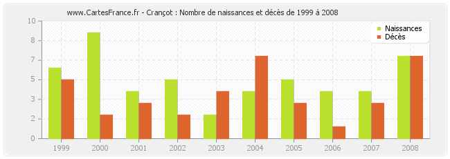 Crançot : Nombre de naissances et décès de 1999 à 2008
