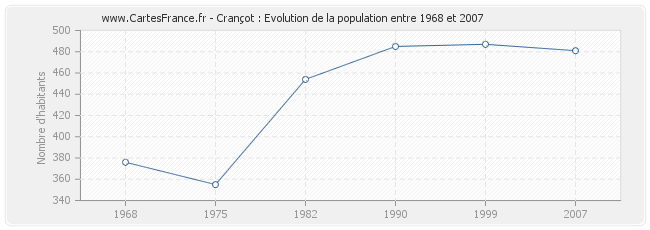 Population Crançot