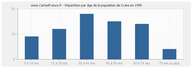 Répartition par âge de la population de Crans en 1999