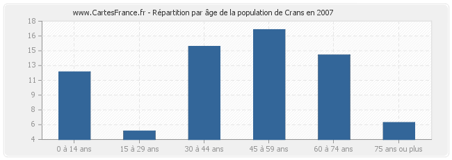 Répartition par âge de la population de Crans en 2007