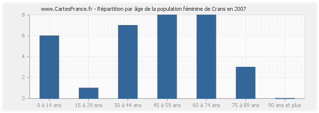 Répartition par âge de la population féminine de Crans en 2007