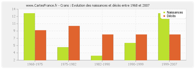 Crans : Evolution des naissances et décès entre 1968 et 2007