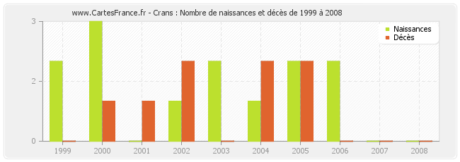 Crans : Nombre de naissances et décès de 1999 à 2008
