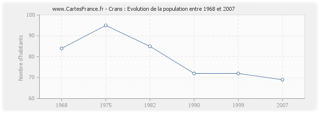 Population Crans