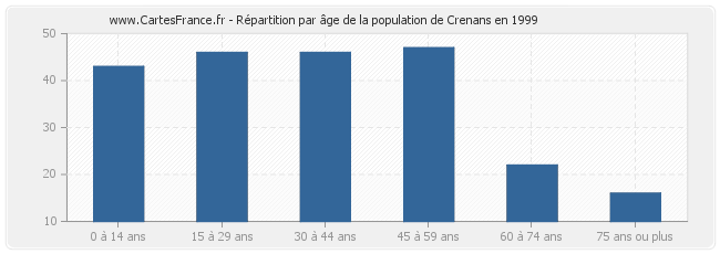Répartition par âge de la population de Crenans en 1999