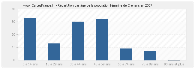 Répartition par âge de la population féminine de Crenans en 2007