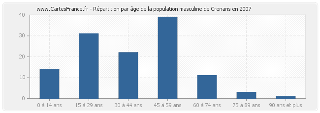 Répartition par âge de la population masculine de Crenans en 2007