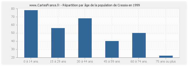 Répartition par âge de la population de Cressia en 1999