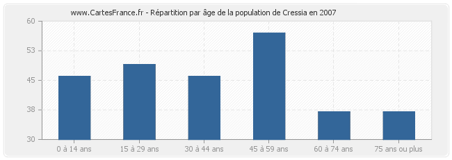 Répartition par âge de la population de Cressia en 2007