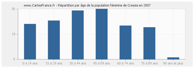 Répartition par âge de la population féminine de Cressia en 2007