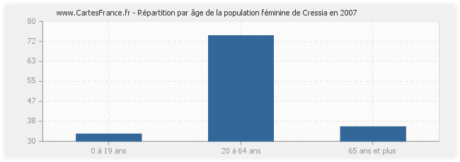 Répartition par âge de la population féminine de Cressia en 2007