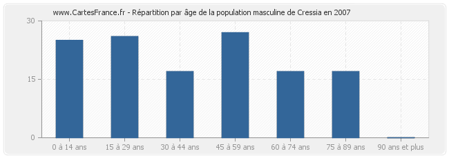 Répartition par âge de la population masculine de Cressia en 2007