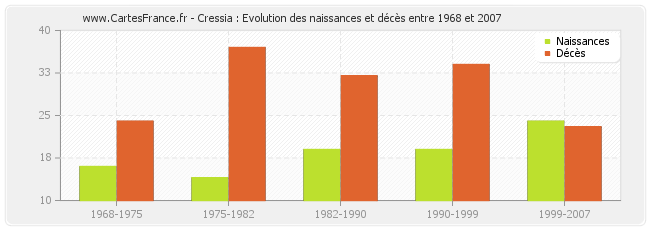Cressia : Evolution des naissances et décès entre 1968 et 2007
