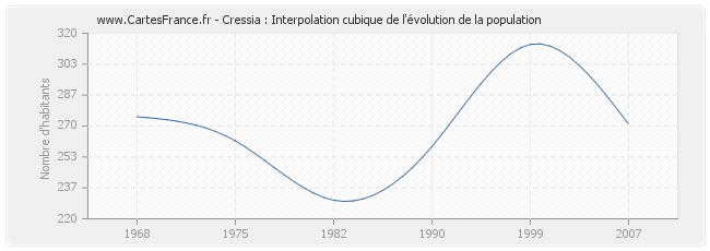 Cressia : Interpolation cubique de l'évolution de la population