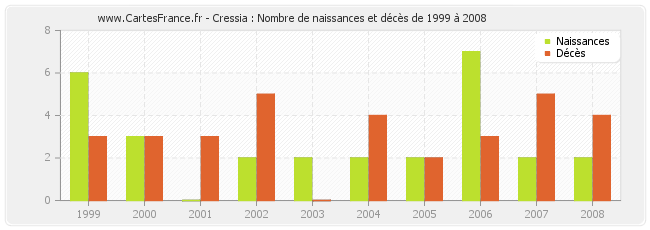 Cressia : Nombre de naissances et décès de 1999 à 2008