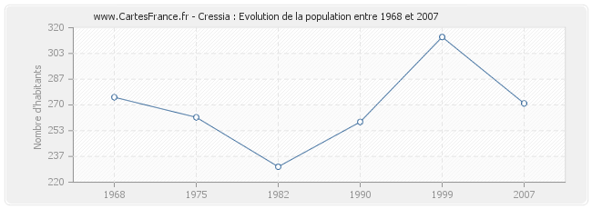 Population Cressia