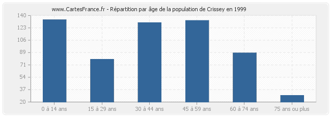 Répartition par âge de la population de Crissey en 1999