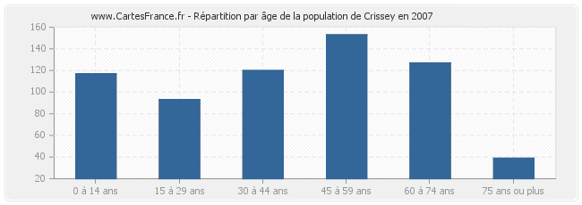 Répartition par âge de la population de Crissey en 2007