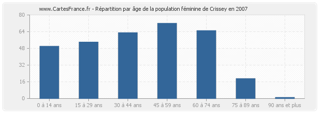 Répartition par âge de la population féminine de Crissey en 2007