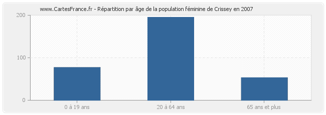 Répartition par âge de la population féminine de Crissey en 2007