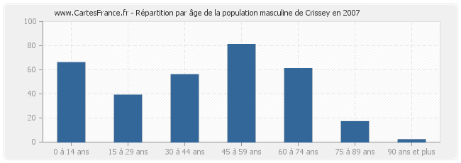 Répartition par âge de la population masculine de Crissey en 2007