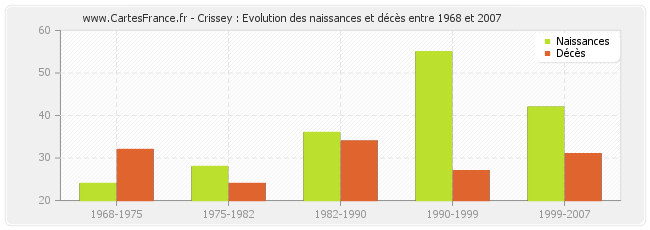 Crissey : Evolution des naissances et décès entre 1968 et 2007