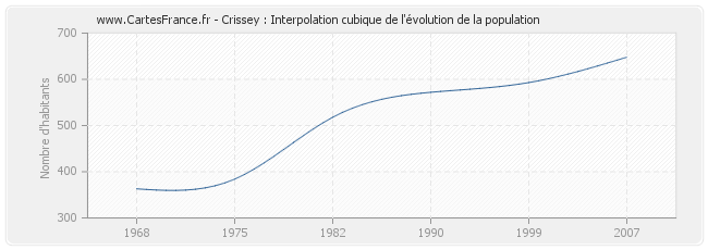 Crissey : Interpolation cubique de l'évolution de la population
