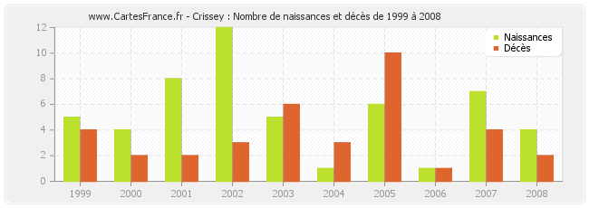 Crissey : Nombre de naissances et décès de 1999 à 2008