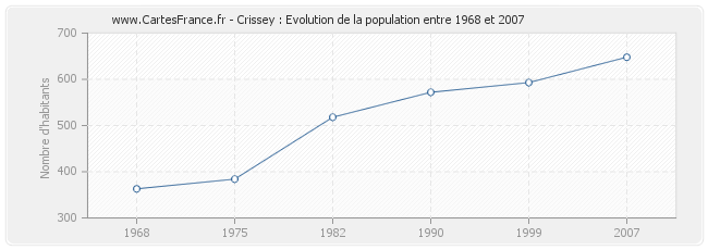Population Crissey