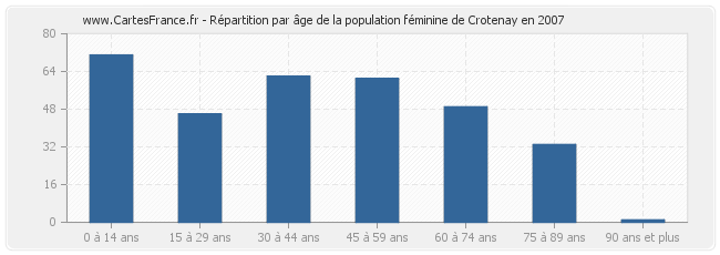 Répartition par âge de la population féminine de Crotenay en 2007