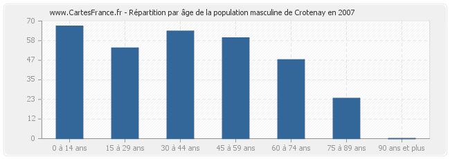 Répartition par âge de la population masculine de Crotenay en 2007