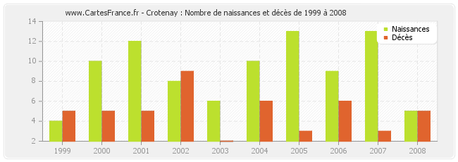 Crotenay : Nombre de naissances et décès de 1999 à 2008