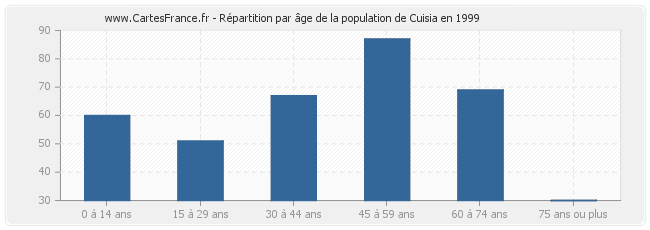 Répartition par âge de la population de Cuisia en 1999