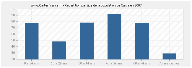 Répartition par âge de la population de Cuisia en 2007