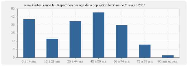 Répartition par âge de la population féminine de Cuisia en 2007