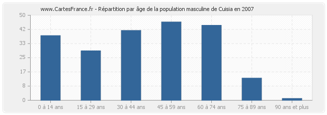 Répartition par âge de la population masculine de Cuisia en 2007
