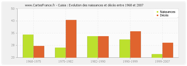 Cuisia : Evolution des naissances et décès entre 1968 et 2007