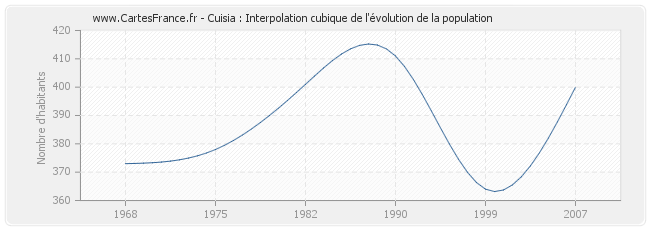 Cuisia : Interpolation cubique de l'évolution de la population