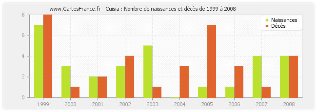 Cuisia : Nombre de naissances et décès de 1999 à 2008