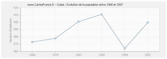 Population Cuisia