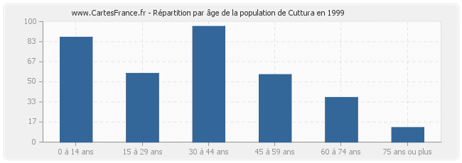 Répartition par âge de la population de Cuttura en 1999