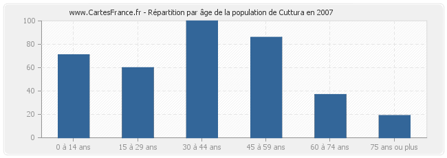 Répartition par âge de la population de Cuttura en 2007