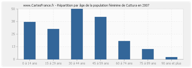 Répartition par âge de la population féminine de Cuttura en 2007