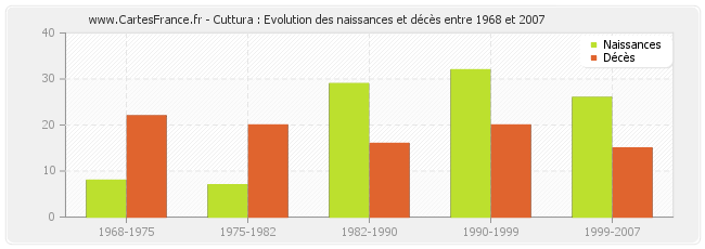 Cuttura : Evolution des naissances et décès entre 1968 et 2007