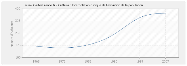 Cuttura : Interpolation cubique de l'évolution de la population