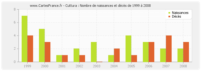 Cuttura : Nombre de naissances et décès de 1999 à 2008