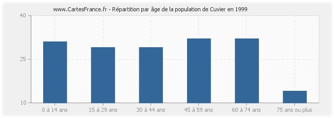 Répartition par âge de la population de Cuvier en 1999