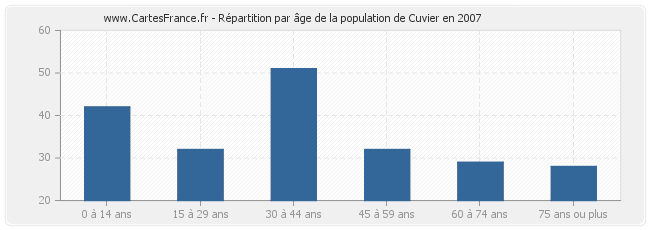 Répartition par âge de la population de Cuvier en 2007
