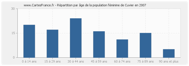 Répartition par âge de la population féminine de Cuvier en 2007